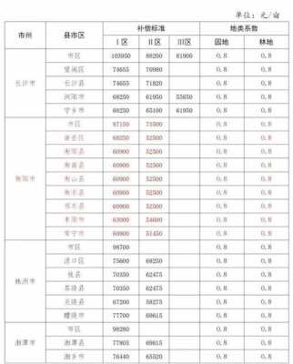 最新国家土地补偿政策（国家最新土地征收补偿标准）