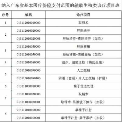 广东最新生育险报销（广东最新生育险报销政策）