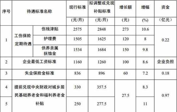 工伤保险最新缴存比例（工伤保险缴费标准2020）