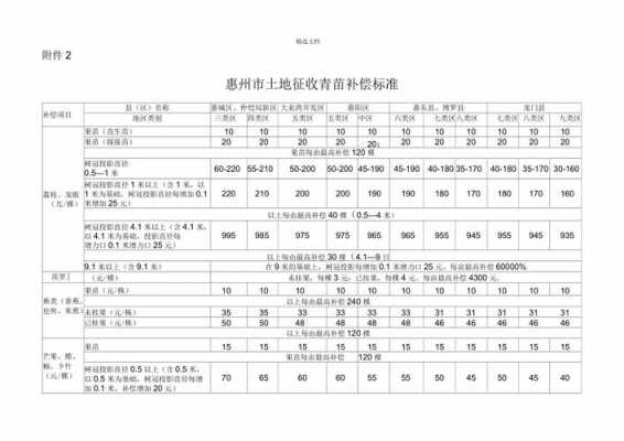 惠州最新补偿标准（惠州赔偿标准）