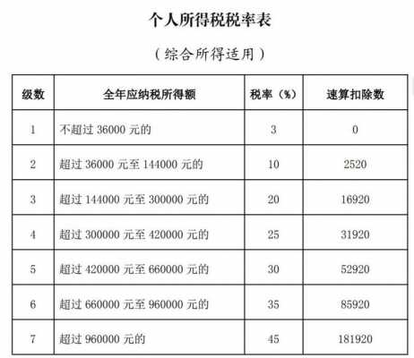 个税税率最新（个税税率2021税率表）